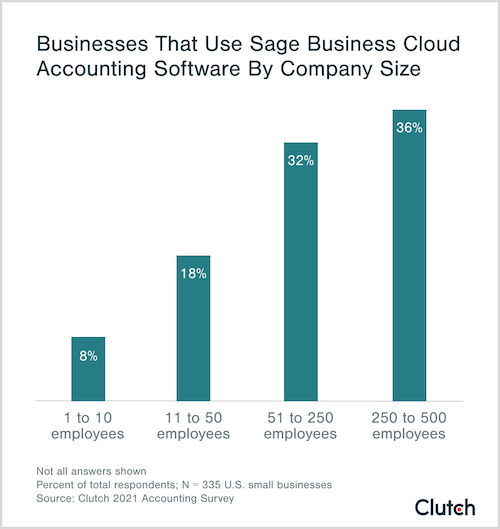 businesses that use sage business cloud accounting software by company size