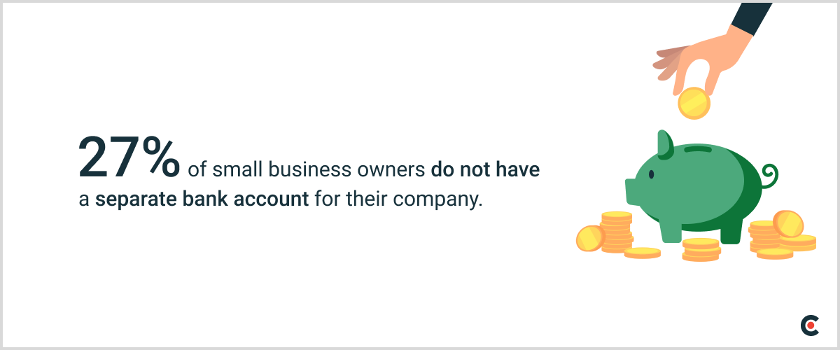 27% of small business owners do not have a separate bank account for their company