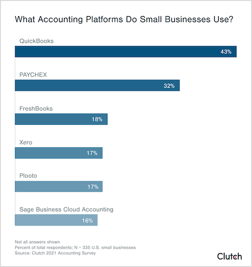 What accounting platforms do small businesses use?