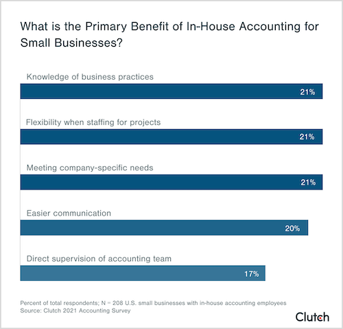what is the primary benefit of in-house accounting for small businesses?