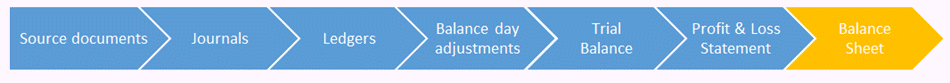 Steps to Create a Balance Sheet