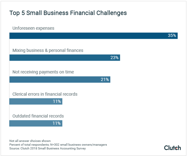 Graph of small business financial challenges