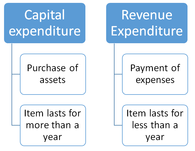 What is Revenue, Expense and Drawing